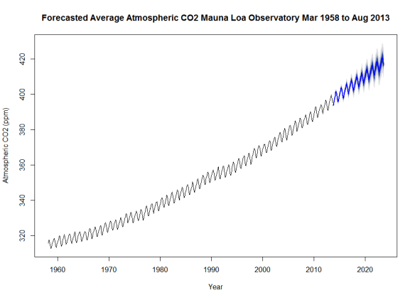 CO2ts_forecast